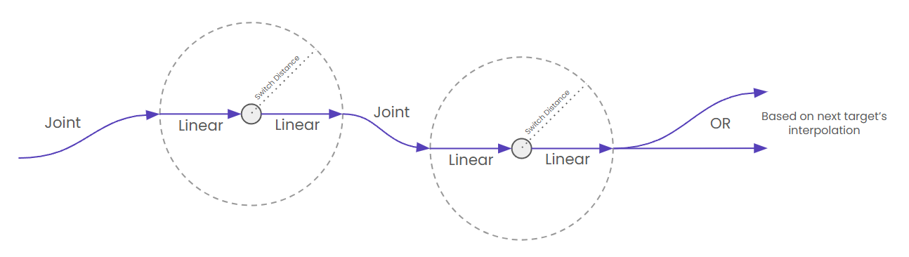 Non-overlapping switch distances