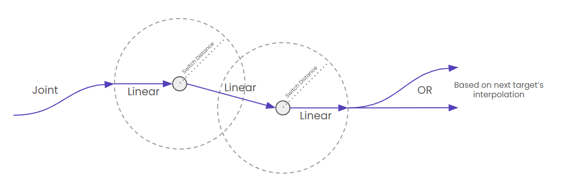 Overlapping switch distances