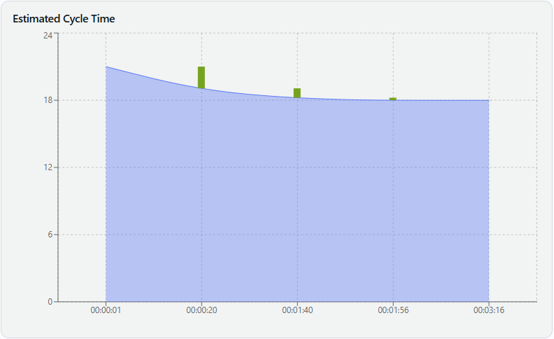 Resolver Cycle Time Estimate Results