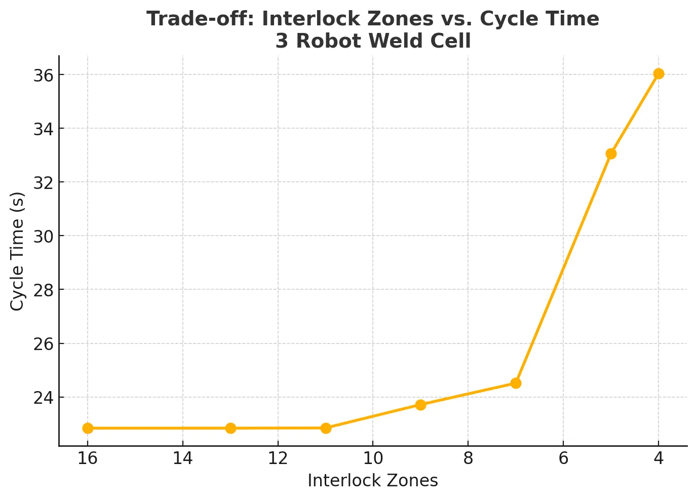 Interlock-Zonen vs. Zykluszeit